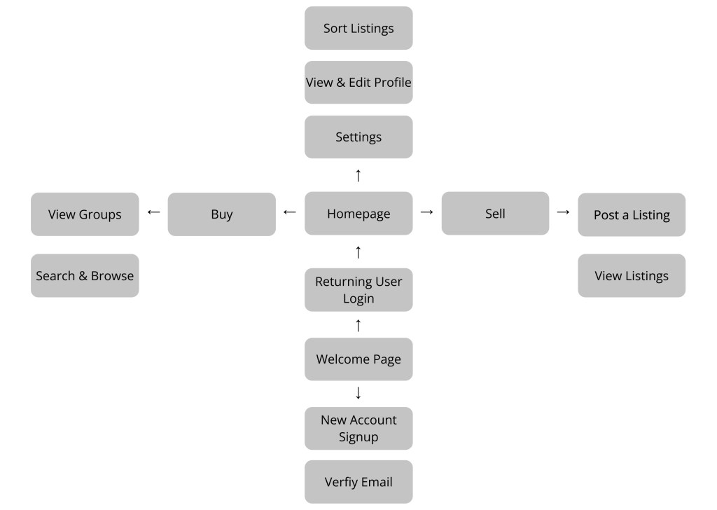 Buy Sell App User Flow